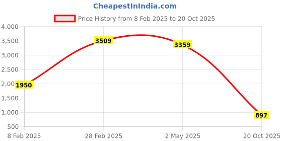 ajio.com ocio Men Round-Toe Formal Slip-On Shoes ocio Price History Graph from 8 Feb 2025 to 20 Oct 2025