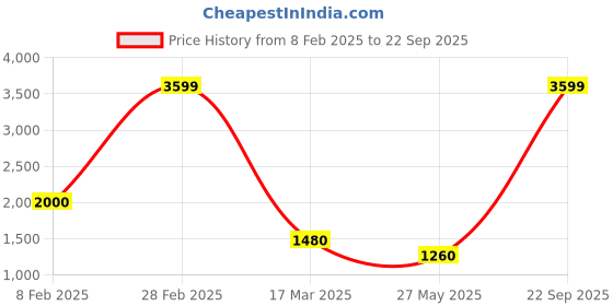ajio.com ocio Men Slip-On Ankle-Length Boots ocio Price History Graph from 8 Feb 2025 to 22 Sep 2025