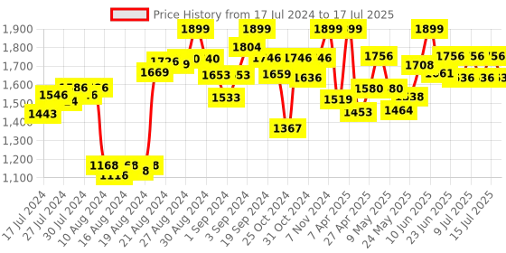 ajio.com lego Ocket Mech Armor Building Block Kit lego Price History Graph from 17 Jul 2024 to 15 Jul 2025