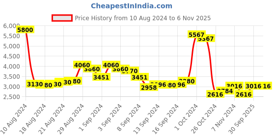 ajio.com chilli beans OCMT31315702 Full-Rim Round Sunglasses chilli beans Price History Graph from 10 Aug 2024 to 2 Nov 2025