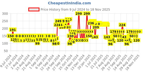 ajio.com sunburn Octavia Deodorant sunburn Price History Graph from 9 Jul 2024 to 18 Nov 2025
