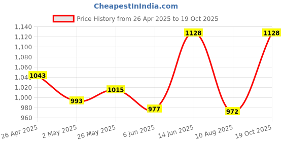 ajio.com octics Women Floral Fit and Flare Dress octics Price History Graph from 26 Apr 2025 to 19 Oct 2025