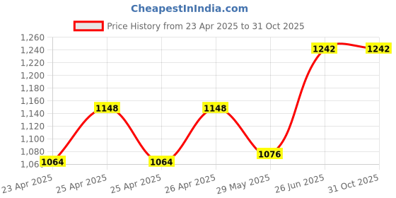 ajio.com octics Women Floral Fit and Flare Dress octics Price History Graph from 23 Apr 2025 to 31 Oct 2025