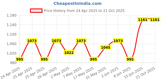 ajio.com octics Women Floral Printed Fit and Flare Dress octics Price History Graph from 24 Apr 2025 to 21 Oct 2025