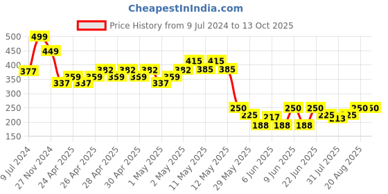 ajio.com neonate care Octopus Reversible Soft Toy neonate care Price History Graph from 9 Jul 2024 to 13 Oct 2025
