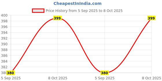 ajio.com ocvito Boys Leaf Print 2-Piece Shorts & Shirt Set ocvito Price History Graph from 5 Sep 2025 to 8 Oct 2025