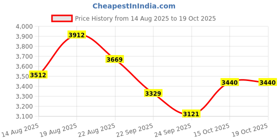 ajio.com bergner Odin Pure Iron Dosa Tawa bergner Price History Graph from 14 Aug 2025 to 19 Oct 2025