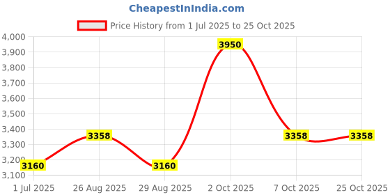 ajio.com armaf Odyssey Spectra Rainbow Edition Eau de Parfum armaf Price History Graph from 1 Jul 2025 to 24 Oct 2025