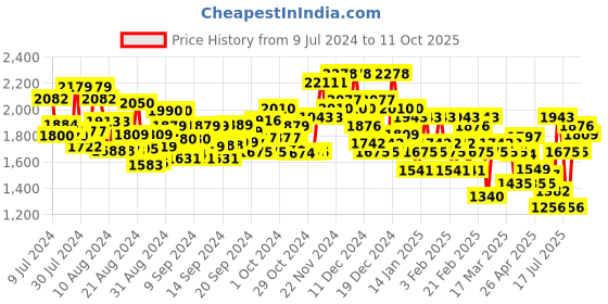 ajio.com off limits Ankle-Length Lace-Up Boots off limits Price History Graph from 9 Jul 2024 to 11 Oct 2025