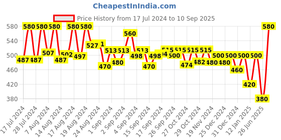 ajio.com off limits Brand Print Open-Toe Slides off limits Price History Graph from 17 Jul 2024 to 10 Sep 2025