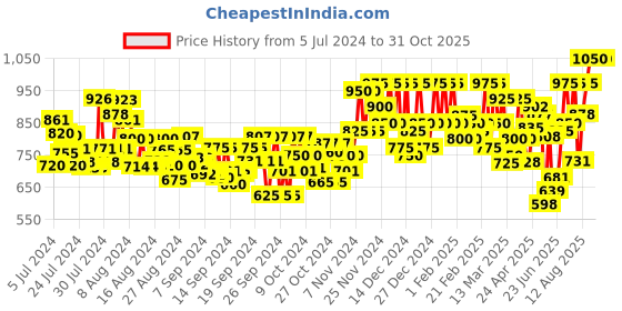 ajio.com off limits Colourblock Round-Toe Lace-Up Running Shoes off limits Price History Graph from 5 Jul 2024 to 31 Oct 2025