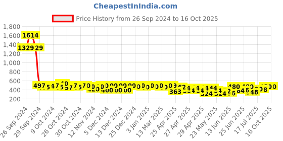 ajio.com off limits Flip Flops With EVA Upper off limits Price History Graph from 26 Sep 2024 to 16 Oct 2025