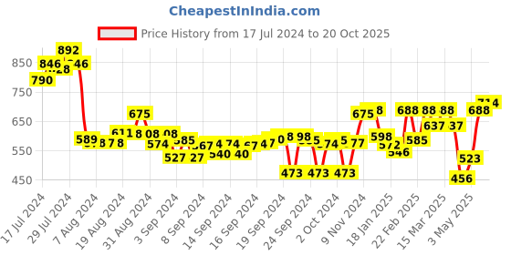 ajio.com off limits Joggers with Elasticated Drawstring Waist off limits Price History Graph from 17 Jul 2024 to 20 Oct 2025