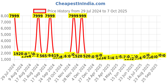 ajio.com off limits Lace-Up Sneakers with High-Top Ankle off limits Price History Graph from 29 Jul 2024 to 7 Oct 2025