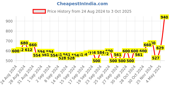 ajio.com off limits Logo Print Slip-On Running Shoes off limits Price History Graph from 24 Aug 2024 to 3 Oct 2025
