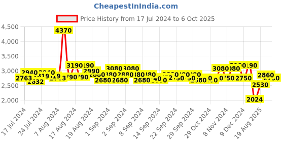 ajio.com off limits Low-Top Lace-Up Shoes off limits Price History Graph from 17 Jul 2024 to 6 Oct 2025