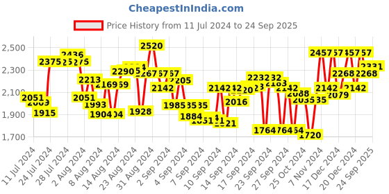ajio.com off limits Low-Top Lace-Up Shoes off limits Price History Graph from 11 Jul 2024 to 24 Sep 2025