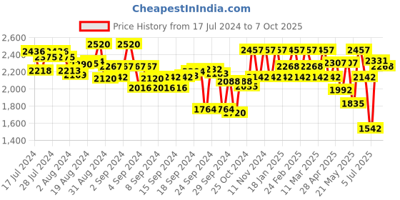 ajio.com off limits Low-Top Lace-Up Shoes off limits Price History Graph from 17 Jul 2024 to 7 Oct 2025
