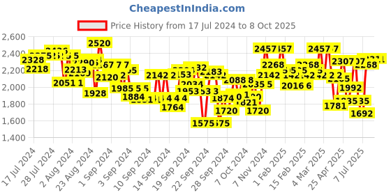 ajio.com off limits Low-Top Lace-Up Shoes off limits Price History Graph from 17 Jul 2024 to 8 Oct 2025