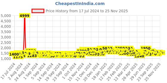 ajio.com off limits Men Basketball Shoes with Lace Fastening off limits Price History Graph from 17 Jul 2024 to 24 Nov 2025