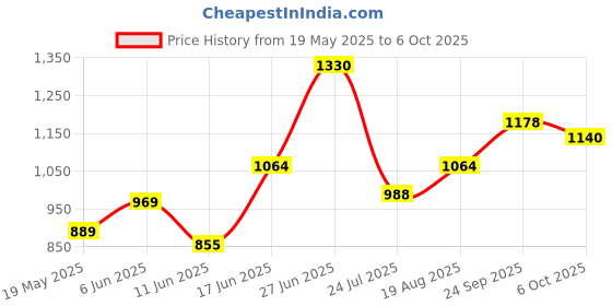 ajio.com off limits Men Casual Shoes with PU upper off limits Price History Graph from 19 May 2025 to 6 Oct 2025