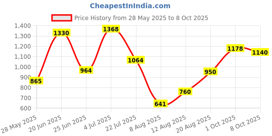 ajio.com off limits Men Casual Shoes with Suede Upper off limits Price History Graph from 28 May 2025 to 8 Oct 2025