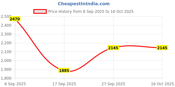 ajio.com off limits Men Colour-Block LAce-Up Sneakers  off limits Price History Graph from 6 Sep 2025 to 15 Oct 2025