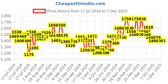 ajio.com off limits Men Colourblock Lace-Up Shoes off limits Price History Graph from 17 Jul 2024 to 1 Dec 2025