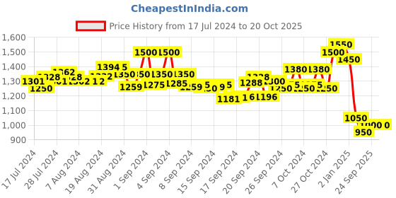 ajio.com off limits Men Colourblock Lace-Up Sneakers off limits Price History Graph from 17 Jul 2024 to 19 Oct 2025