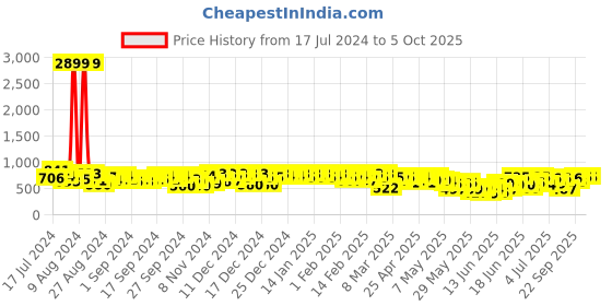 ajio.com off limits Men Croslite Perforated Slingback Clogs off limits Price History Graph from 17 Jul 2024 to 5 Oct 2025