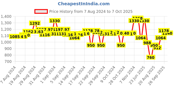ajio.com off limits Men Flat Heel Sneakers with Lace Fastening off limits Price History Graph from 7 Aug 2024 to 7 Oct 2025