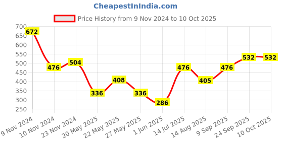 ajio.com off limits Men Flip Flops off limits Price History Graph from 9 Nov 2024 to 9 Oct 2025