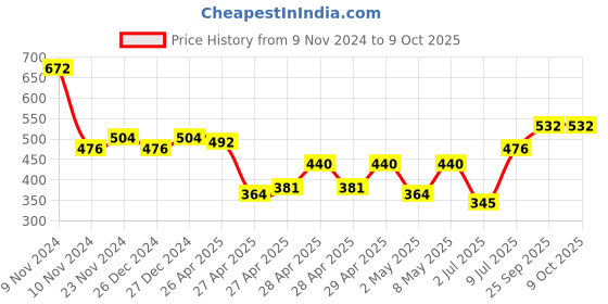 ajio.com off limits Men Flip Flops off limits Price History Graph from 9 Nov 2024 to 9 Oct 2025