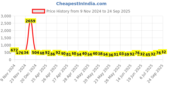 ajio.com off limits Men Flip Flops off limits Price History Graph from 9 Nov 2024 to 24 Sep 2025