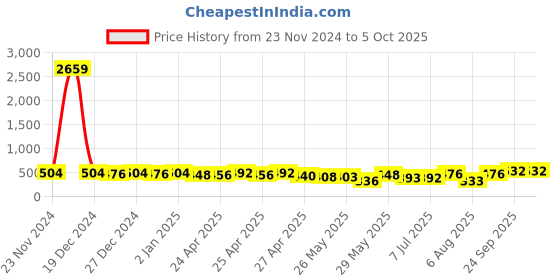 ajio.com off limits Men Flip Flops off limits Price History Graph from 23 Nov 2024 to 4 Oct 2025