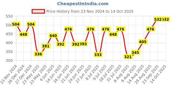 ajio.com off limits Men Flip Flops off limits Price History Graph from 23 Nov 2024 to 13 Oct 2025