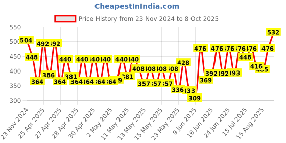 ajio.com off limits Men Flip Flops off limits Price History Graph from 23 Nov 2024 to 8 Oct 2025