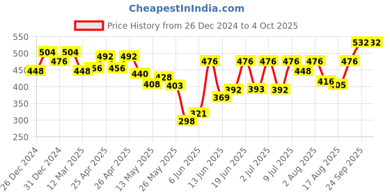 ajio.com off limits Men Flip Flops off limits Price History Graph from 26 Dec 2024 to 4 Oct 2025