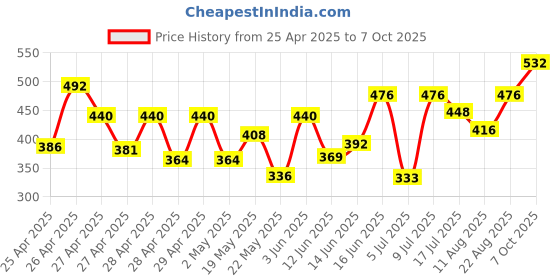 ajio.com off limits Men Flip Flops off limits Price History Graph from 25 Apr 2025 to 7 Oct 2025