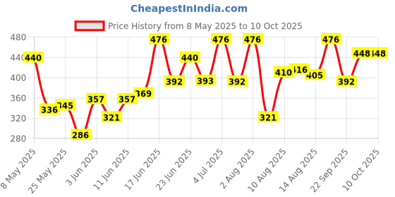 ajio.com off limits Men Flip Flops off limits Price History Graph from 8 May 2025 to 9 Oct 2025
