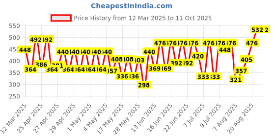 ajio.com off limits Men Flip Flops off limits Price History Graph from 12 Mar 2025 to 11 Oct 2025