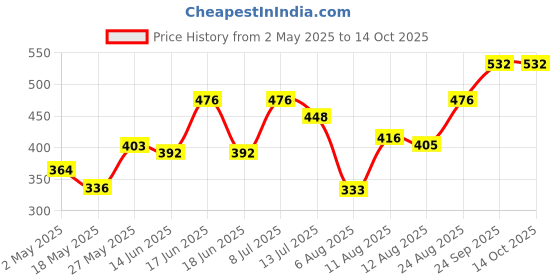 ajio.com off limits Men Flip Flops off limits Price History Graph from 2 May 2025 to 12 Oct 2025