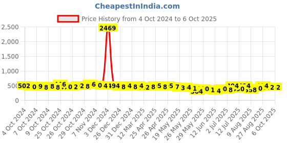 ajio.com off limits Men Flip Flops with EVA upper off limits Price History Graph from 4 Oct 2024 to 4 Oct 2025