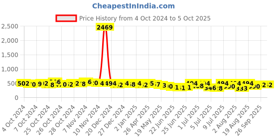 ajio.com off limits Men Flip Flops with EVA upper off limits Price History Graph from 4 Oct 2024 to 4 Oct 2025