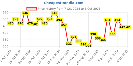 ajio.com off limits Men Flip Flops with EVA upper off limits Price History Graph from 7 Oct 2024 to 5 Oct 2025