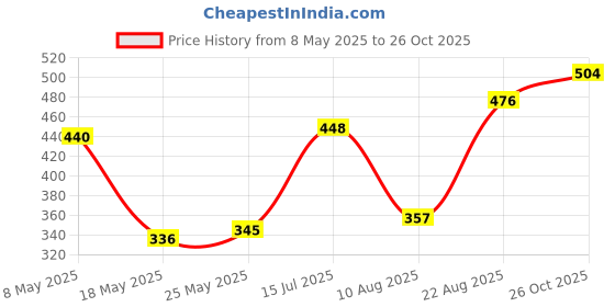ajio.com off limits Men Flip Flops with EVA upper off limits Price History Graph from 8 May 2025 to 26 Oct 2025