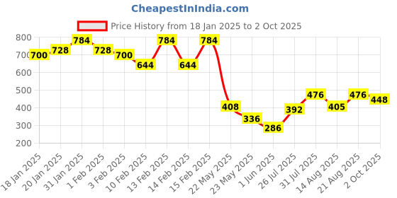 ajio.com off limits Men Flip Flops with EVA upper off limits Price History Graph from 18 Jan 2025 to 2 Oct 2025