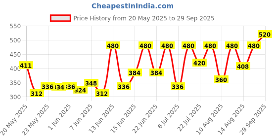 ajio.com off limits Men Flip Flops with EVA upper off limits Price History Graph from 20 May 2025 to 29 Sep 2025