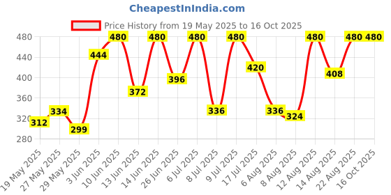 ajio.com off limits Men Flip Flops With EVA Upper off limits Price History Graph from 19 May 2025 to 16 Oct 2025