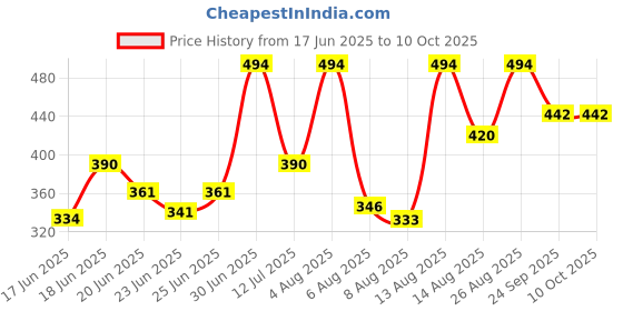 ajio.com off limits Men Flip Flops with EVA upper off limits Price History Graph from 17 Jun 2025 to 9 Oct 2025